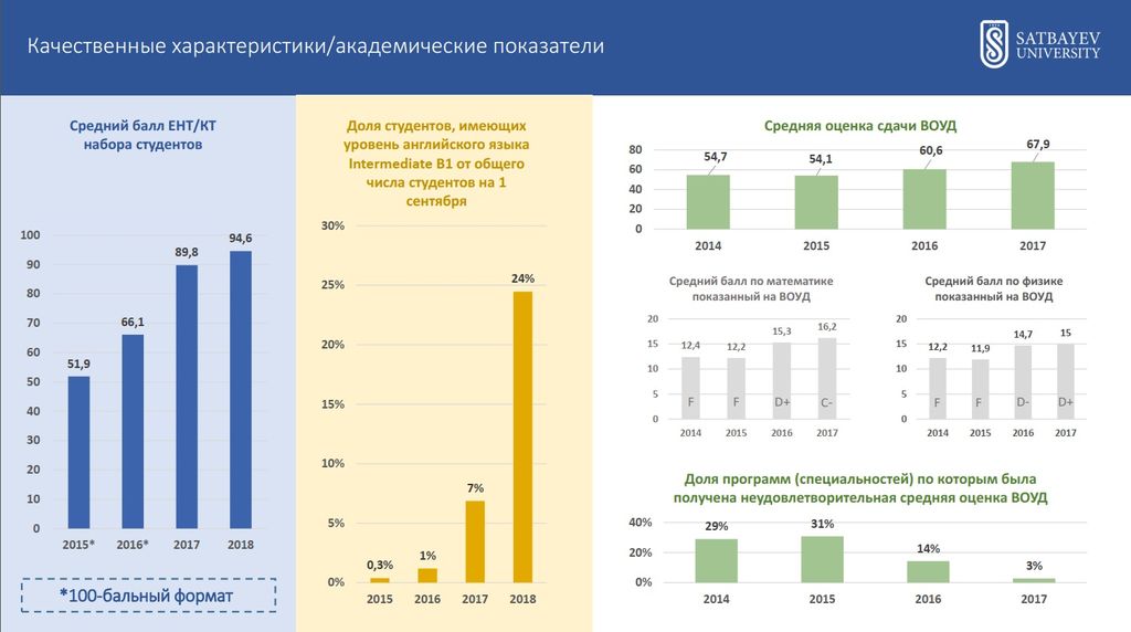 Satbayev University поднялся в международном рейтинге на 100 пунктов и захватил лидерство по НИОКР в Казахстане