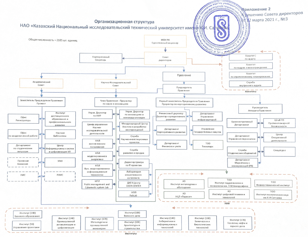 Структура Satbayev University